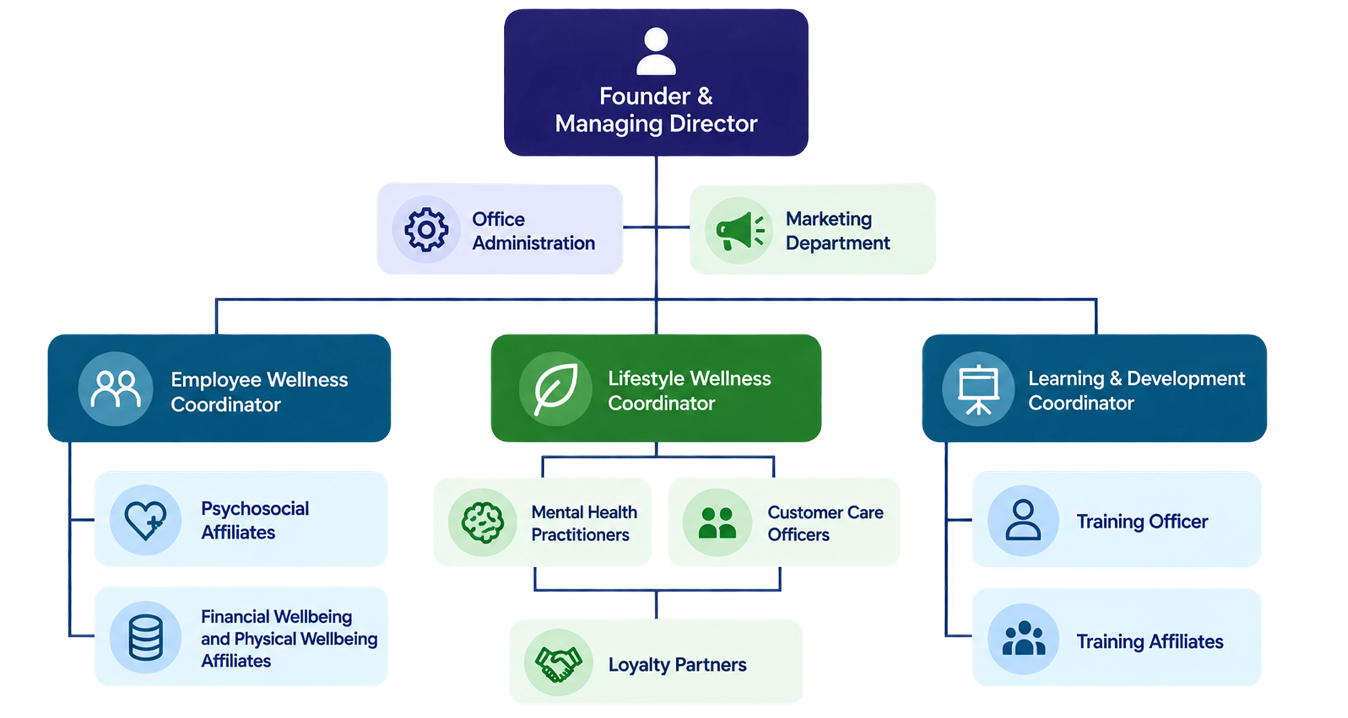 InRise Consulting organisational structure
